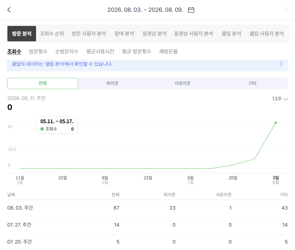 네이버 블로그 조회수 화면 - 주간 조회수 0에서 67회로 증가